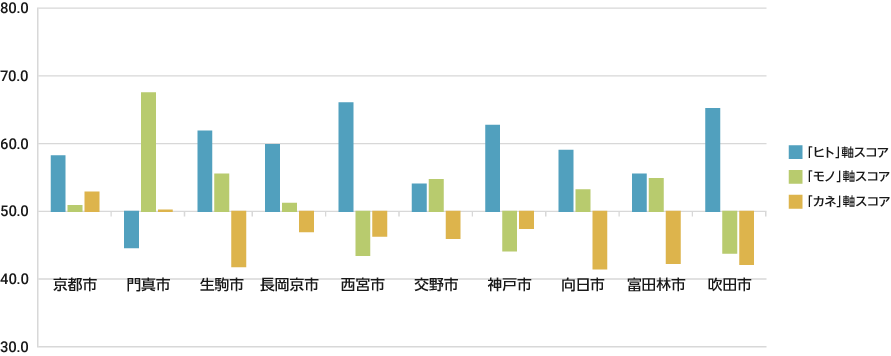 関西エリアTOP10の「ヒト」「モノ」「カネ」3軸のスコア傾向