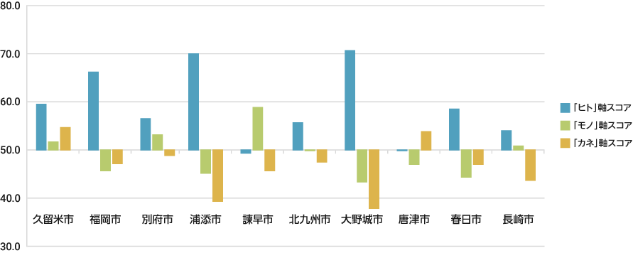 九州・沖縄エリアTOP10の「ヒト」「モノ」「カネ」3軸のスコア傾向