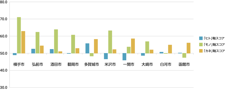 北海道・東北エリアTOP10の「ヒト」「モノ」「カネ」3軸のスコア傾向