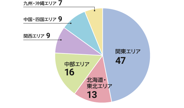 図1 ヒト・モノ・カネで見る「自治体子育てランキング」TOP100のエリア別ランクイン数