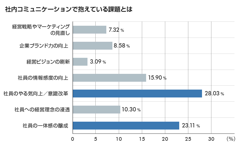 図1 社内コミュニケーションで抱えている課題とは？