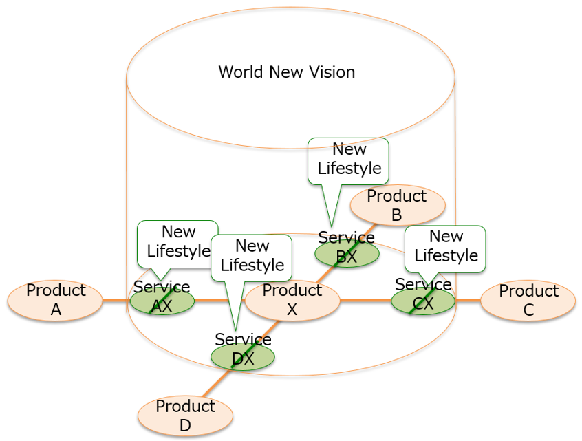 図1 共通の「世界観」持ったパートナーと共同の新製品・新サービス開発