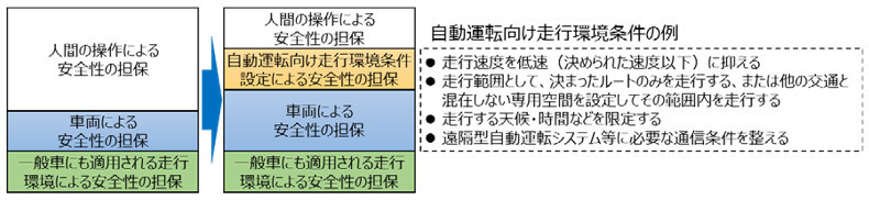 図2 自動運転向け走行環境条件の設定による安全性担保の考え方