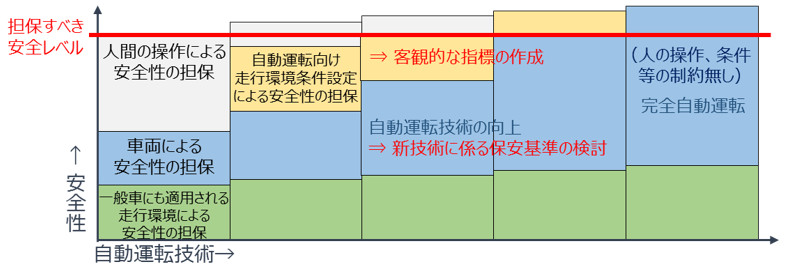 図3 自動運転の実用化に向けた段階的な進め方