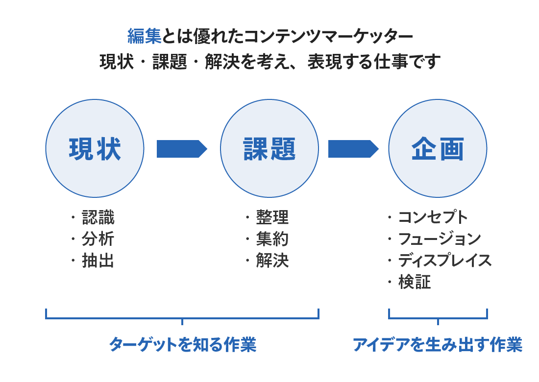 編集とは優れたコンテンツマーケッター。現状・課題・解決を考え、表現する仕事です