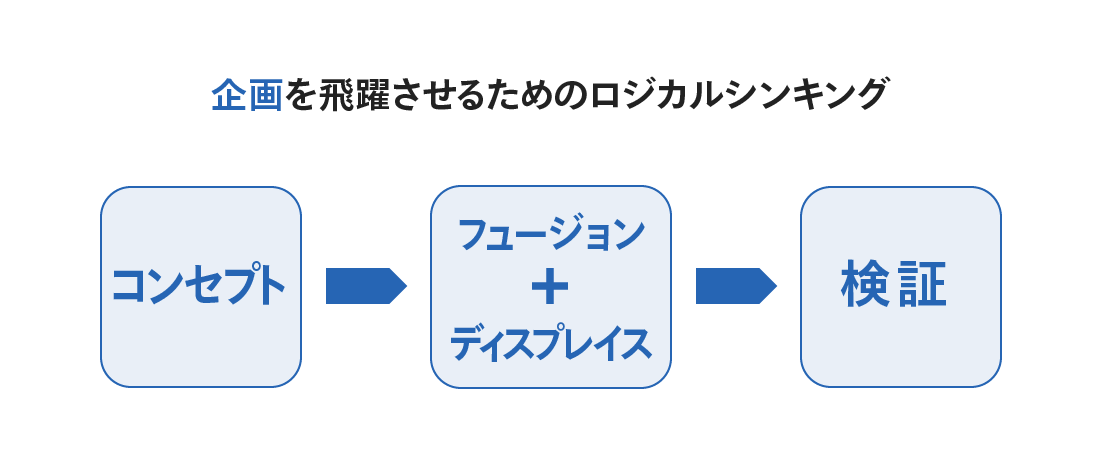 企画を飛躍させるためのロジカルシンキング