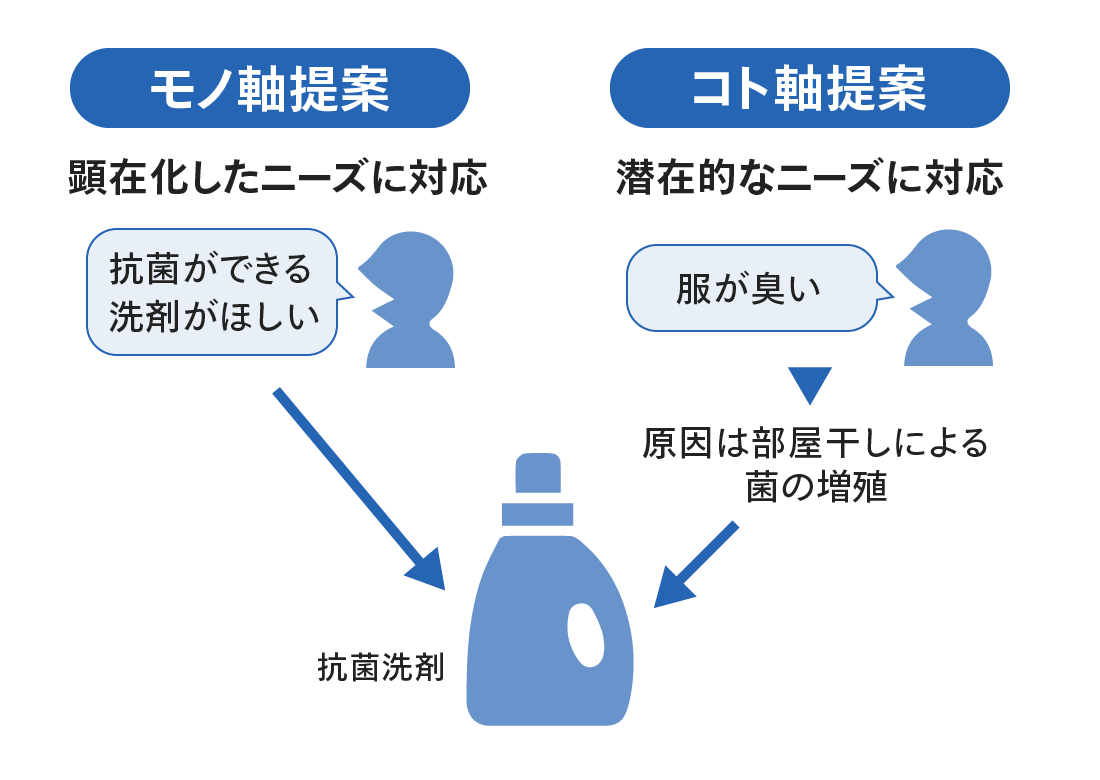 モノ軸提案　コト軸提案