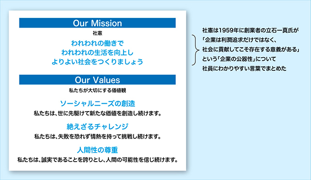 図）3回目の改定が行われたオムロンの企業理念