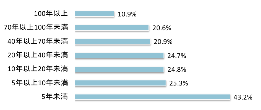 図3　分からない（創業年数別、SA）