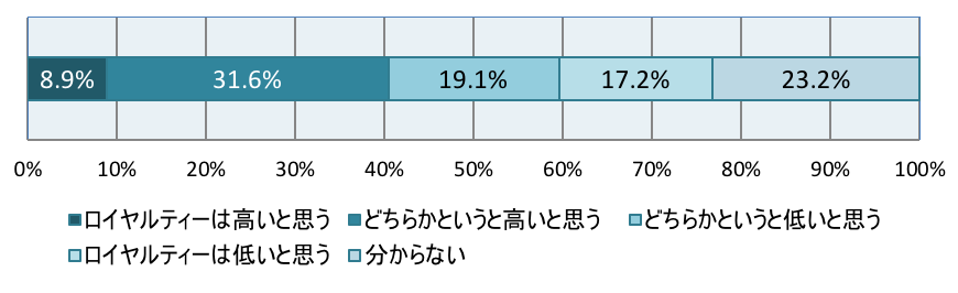 図1　勤務先に対するロイヤルティーはどの程度か（SA）