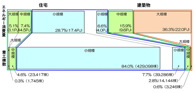 セグメント別のエネルギー消費量と着工棟数との関係