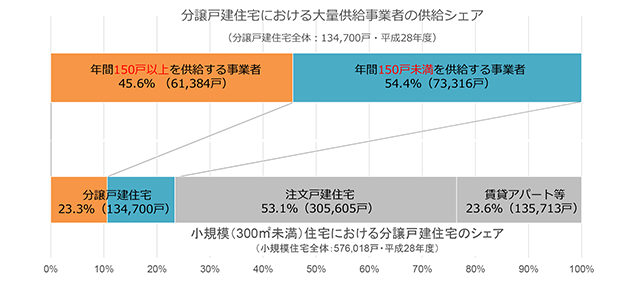 延べ面積300m2未満の小規模住宅のシェア（資料：国土交通省）