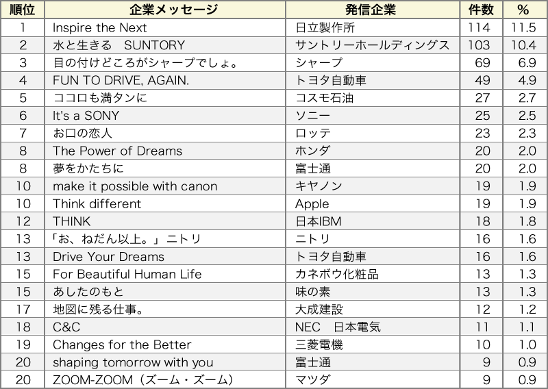 心に残る企業メッセージ １位は英語のあのフレーズ Ccl 日経bpコンサルティング