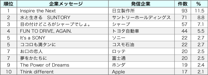 心に残る企業メッセージ １位は英語のあのフレーズ Ccl 日経bpコンサルティング