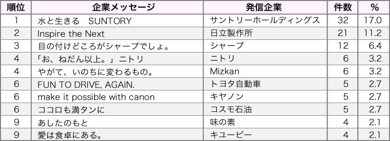 心に残る企業メッセージ １位は英語のあのフレーズ Ccl 日経bpコンサルティング