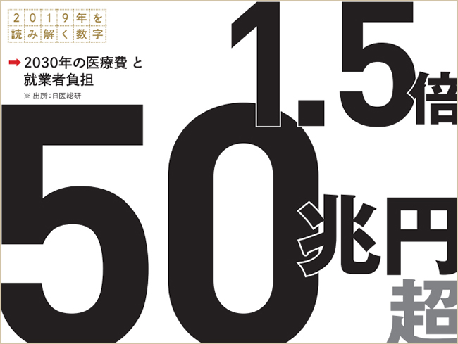 2030年の医療費と就業者負担