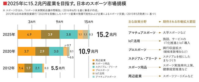 2025年に15.2兆円産業を目指す。日本のスポーツ市場規模