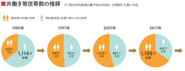 共働き等世帯数の推移