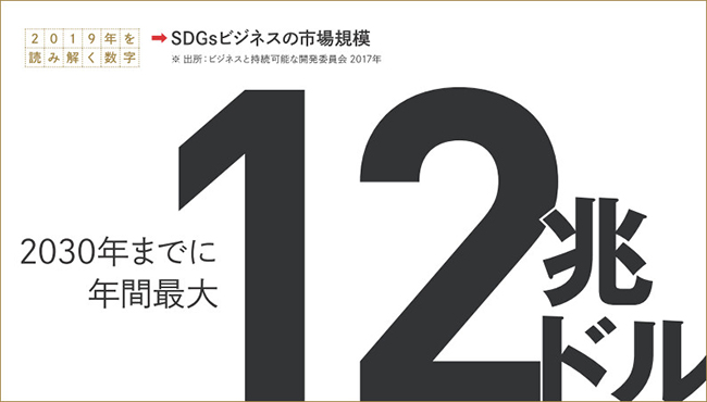 SDGsビジネスの市場規模