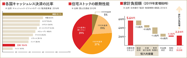 各国キャッシュレス決済の比率、住宅ストックの断熱性能、家計負担額(2019年度増税時)