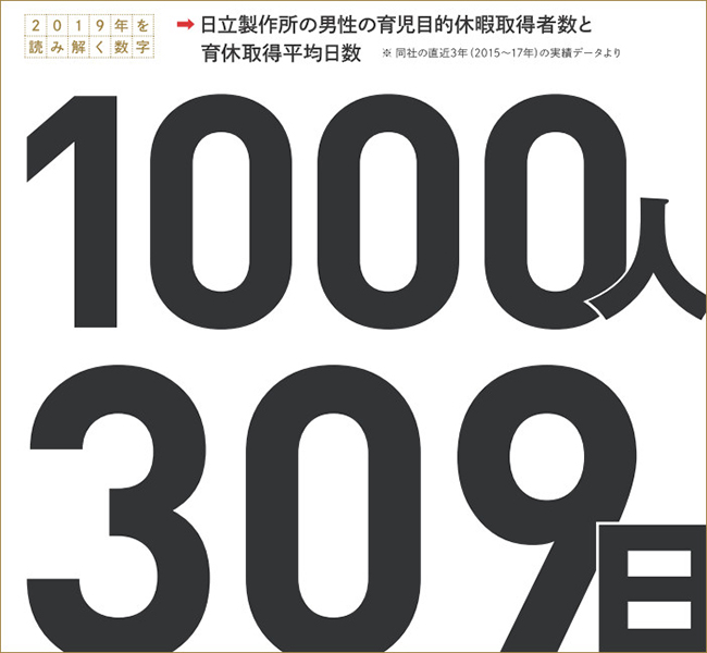 日立製作所の男性の育児目的休暇取得者数と育休取得平均日数