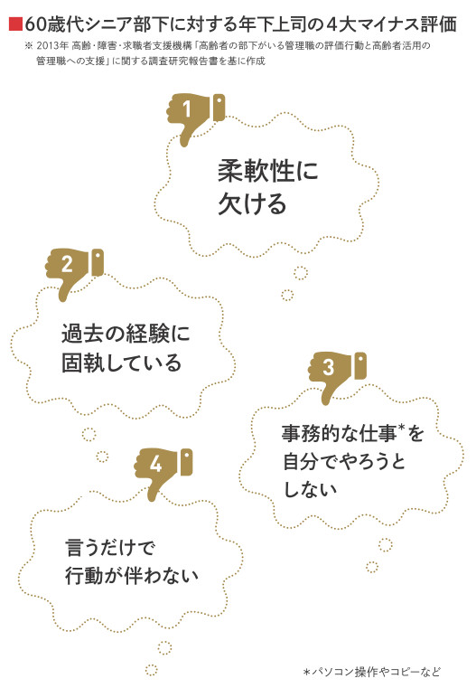 60歳代シニア部下に対する年下上司の4大マイナス評価