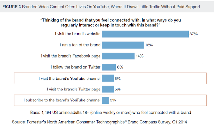 図3 Branded Video Content Often Lives On YouTube, Where It Draws Little Traffic Without Paid Support