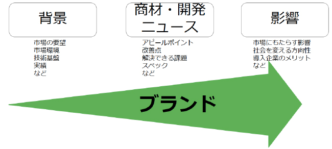 背景、現在、影響がブランドを高めることのイメージ