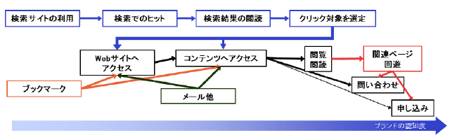 検索サイトからたどり着けることから始まる直接的体験