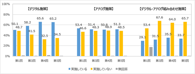 図表1：各施策の実施状況