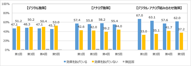 図表3：売上効果に対する満足度、組み合わせ活用の効果に対する満足度