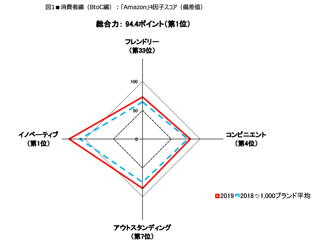 図1　消費者編(BtoC編)：「Amazon」4因子スコア（偏差値）