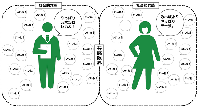 「いいね！」が広がると、個人的共感が社会的共感となる。