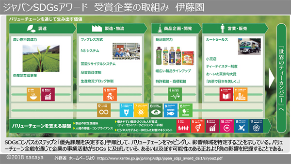 ジャパンSDGsアワード 受賞企業の取組み 伊藤園