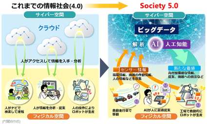 これまでの情報社会(4.0)→Society 5.0