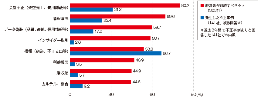 図1 経営者が対峙すべき不正、および発生した不正事例のタイプとの比較