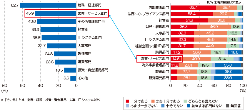 図2 不正の発生に備えた対策を重点的に行うべき部門(左) 図3 不正リスク対策の実行への協力度(右)