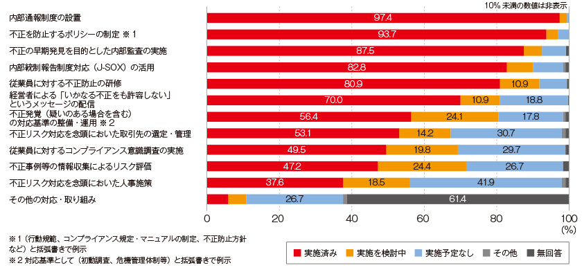 図5 不正リスクへの対応・取り組み