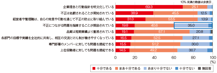 図6 不正防止に関係する企業風土