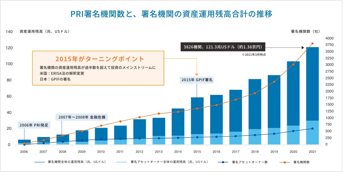 PRI growth 2006-2021