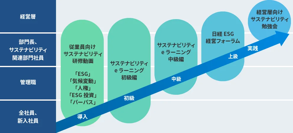 日経BPグループのサステナビリティ教材シリーズについてのフロー図。